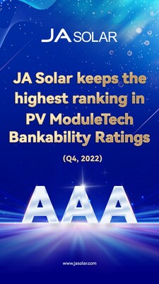 JA Solar maintains highest AAA ranking in PV ModuleTech bankability ratings